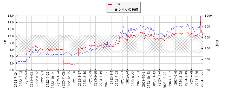 ヨシタケとPERの比較チャート