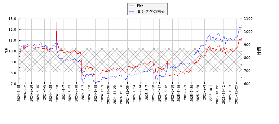 ヨシタケとPERの比較チャート