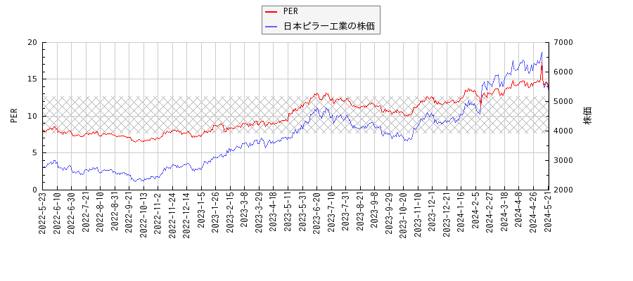 日本ピラー工業とPERの比較チャート