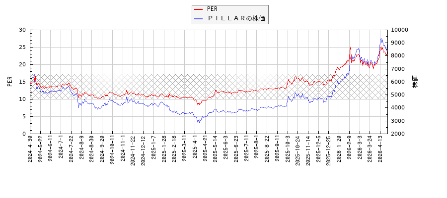 ＰＩＬＬＡＲとPERの比較チャート