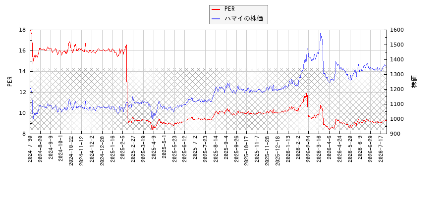 ハマイとPERの比較チャート