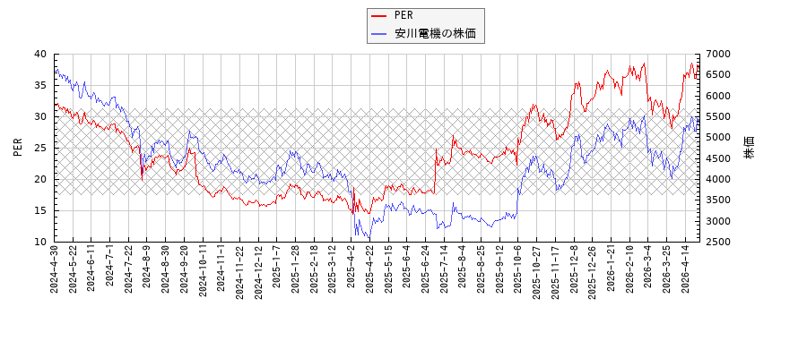 安川電機とPERの比較チャート