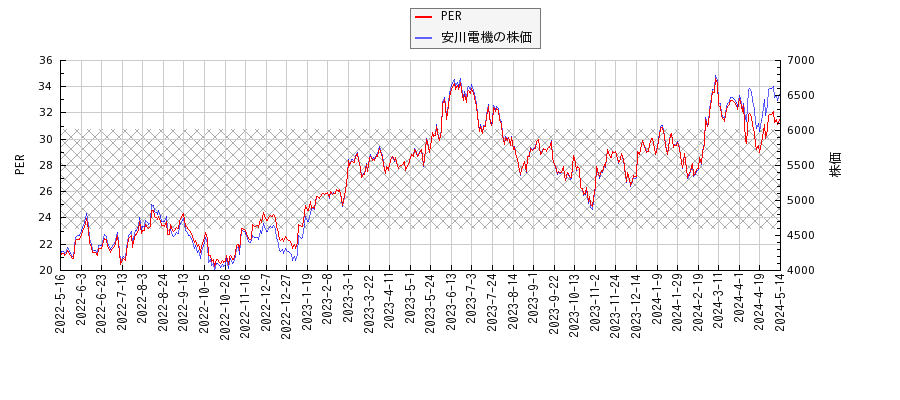 安川電機とPERの比較チャート