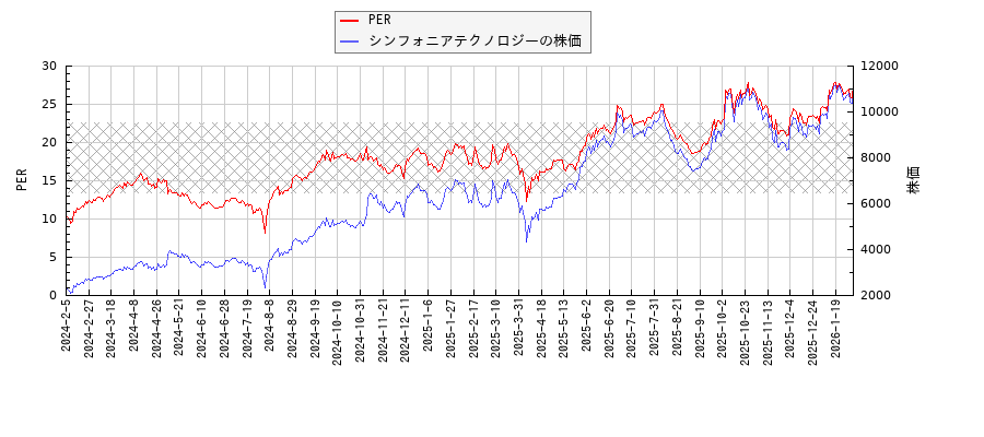 シンフォニアテクノロジーとPERの比較チャート