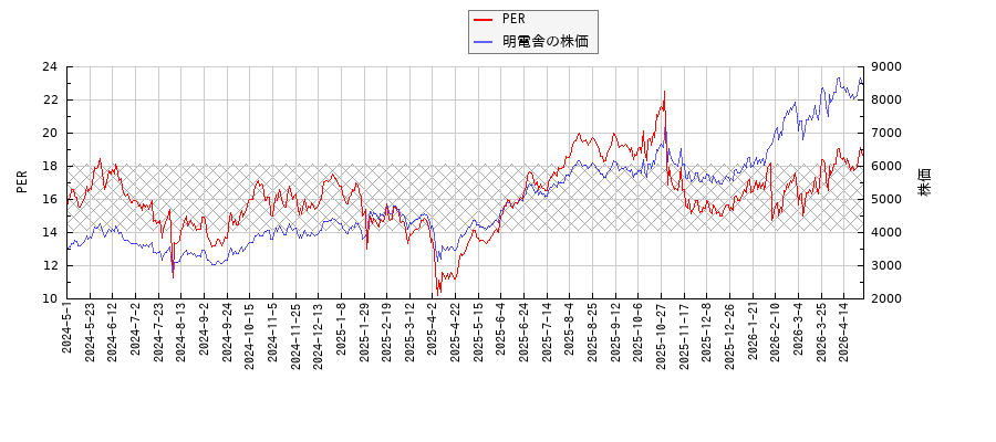 明電舎とPERの比較チャート