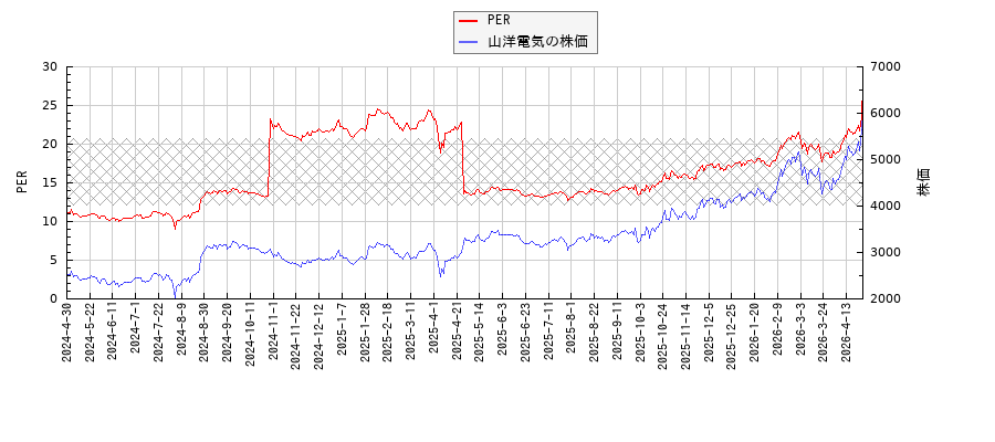 山洋電気とPERの比較チャート