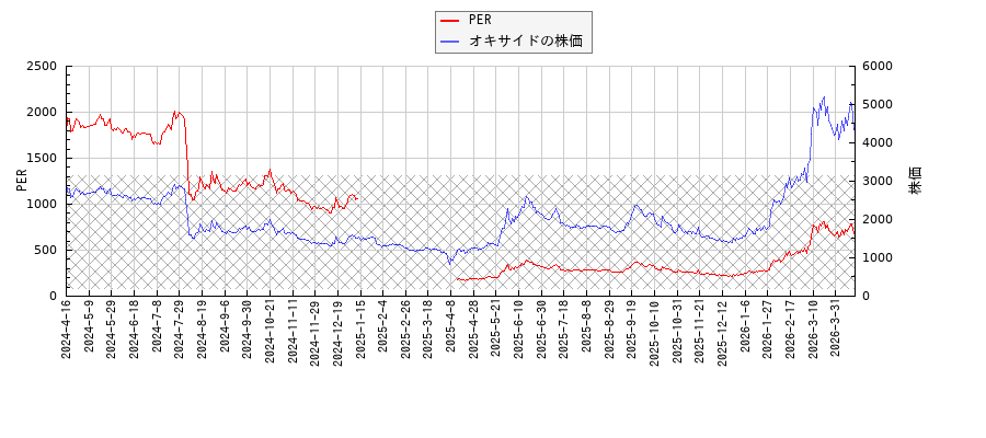 オキサイドとPERの比較チャート