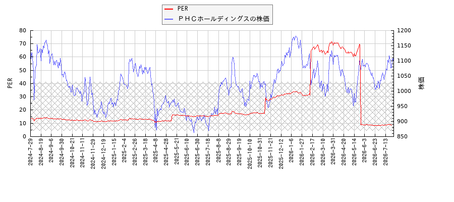 ＰＨＣホールディングスとPERの比較チャート