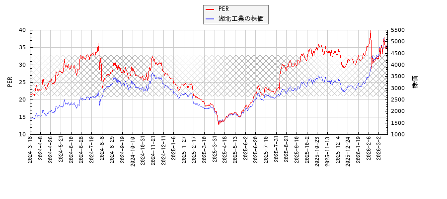 湖北工業とPERの比較チャート