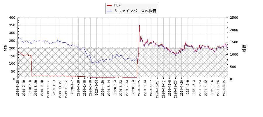 リファインバースとPERの比較チャート