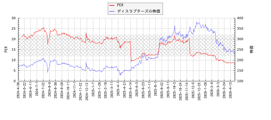 ディスラプターズとPERの比較チャート