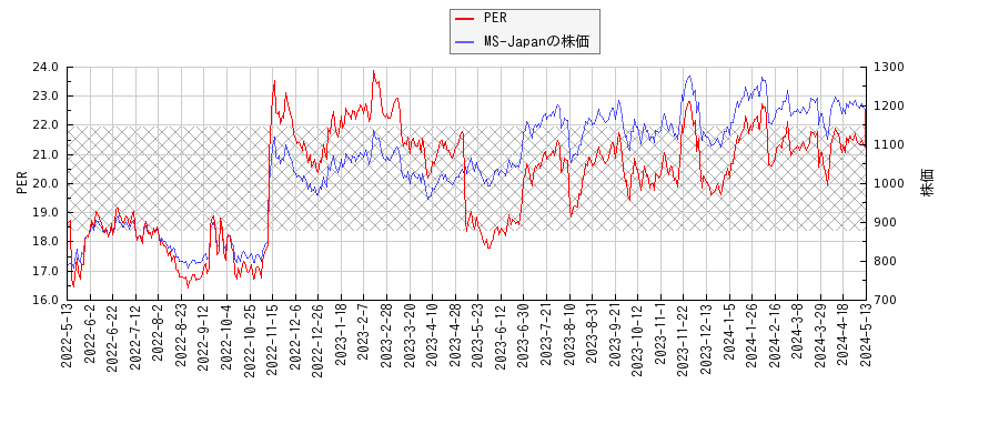 MS-JapanとPERの比較チャート