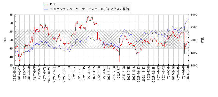 ジャパンエレベーターサービスホールディングスとPERの比較チャート