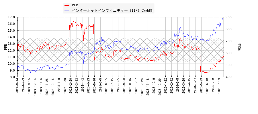 インターネットインフィニティー（IIF）とPERの比較チャート