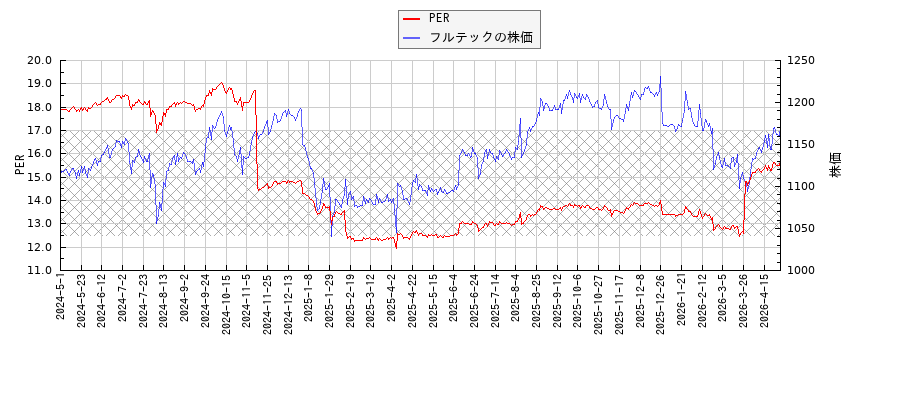 フルテックとPERの比較チャート