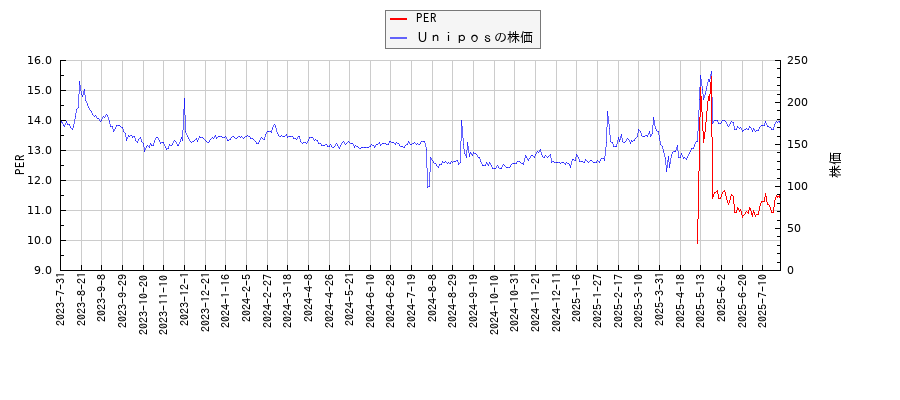 ＵｎｉｐｏｓとPERの比較チャート