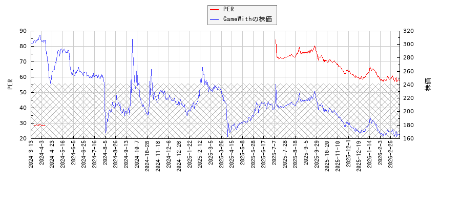 GameWithとPERの比較チャート