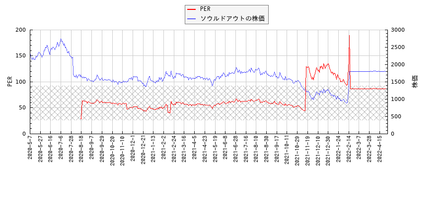 ソウルドアウトとPERの比較チャート