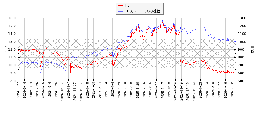エスユーエスとPERの比較チャート