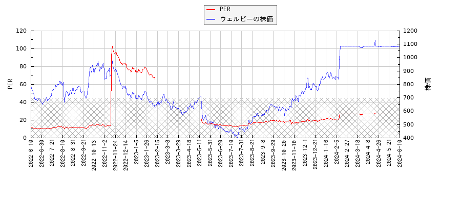 ウェルビーとPERの比較チャート