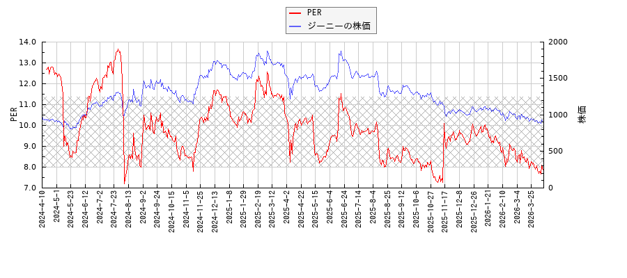ジーニーとPERの比較チャート