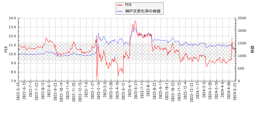 神戸天然化学とPERの比較チャート