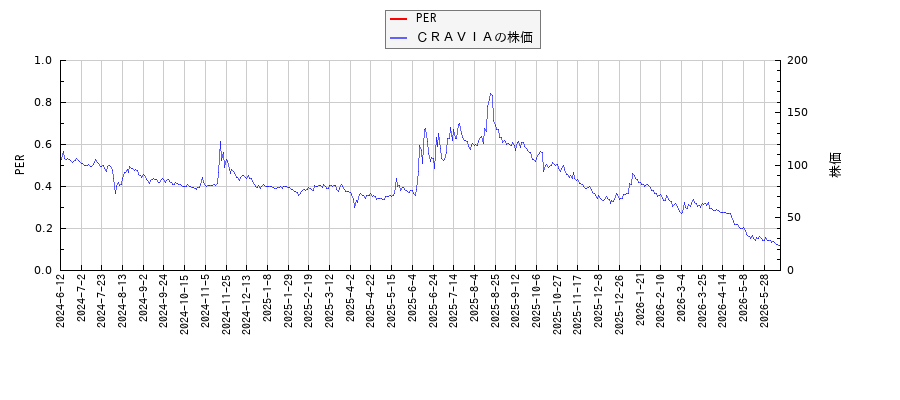 ＣＲＡＶＩＡとPERの比較チャート