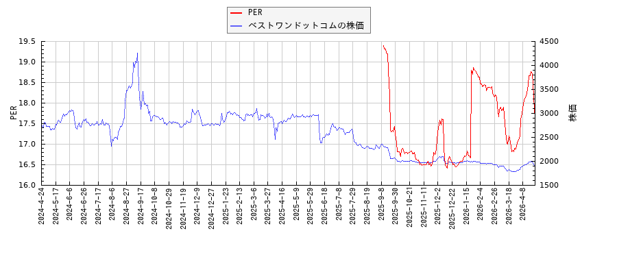 ベストワンドットコムとPERの比較チャート