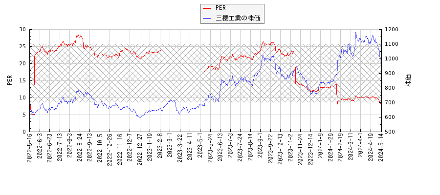 三櫻工業とPERの比較チャート