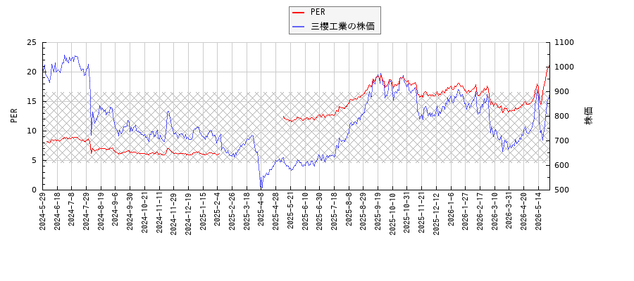三櫻工業とPERの比較チャート