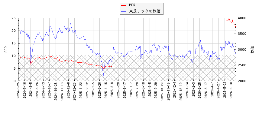 東芝テックとPERの比較チャート
