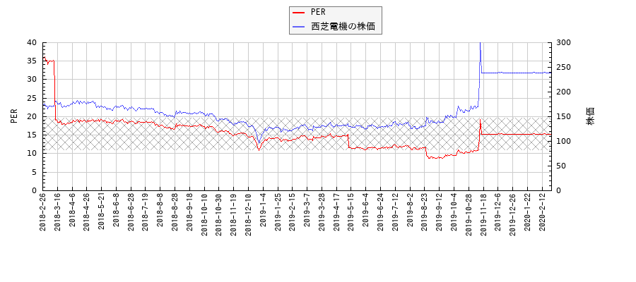 西芝電機とPERの比較チャート