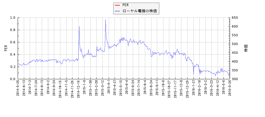 ローヤル電機とPERの比較チャート