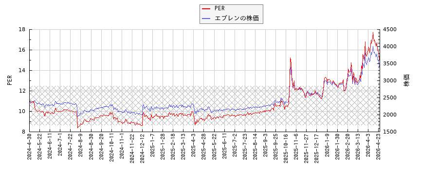 エブレンとPERの比較チャート