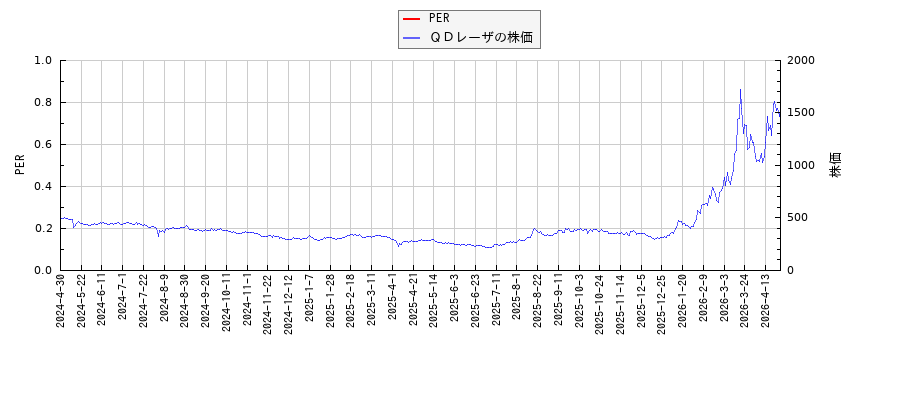 ＱＤレーザとPERの比較チャート