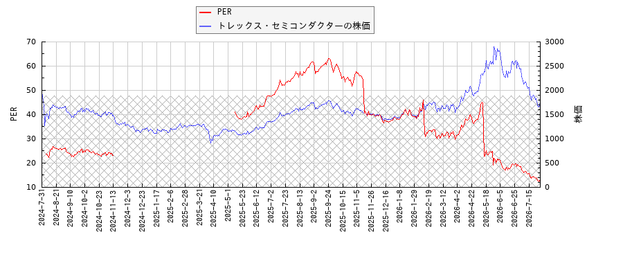 トレックス・セミコンダクターとPERの比較チャート