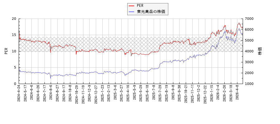 東光高岳とPERの比較チャート