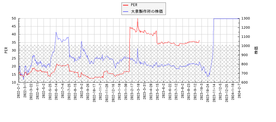 大泉製作所とPERの比較チャート