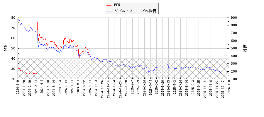 ダブル・スコープとPERの比較チャート