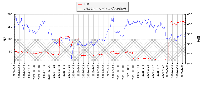 JALCOホールディングスとPERの比較チャート