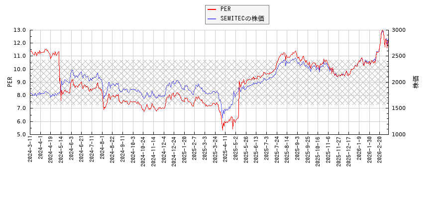 SEMITECとPERの比較チャート