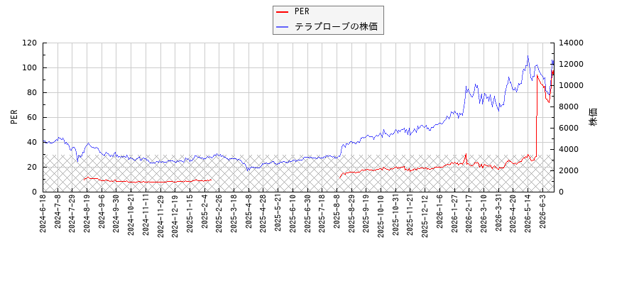 テラプローブとPERの比較チャート