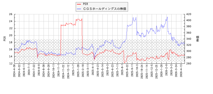 ＣＧＳホールディングスとPERの比較チャート