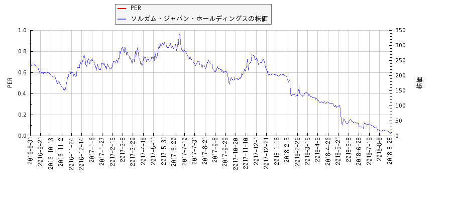 ソルガム・ジャパン・ホールディングスとPERの比較チャート