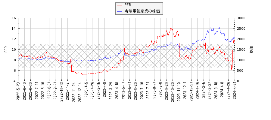 寺崎電気産業とPERの比較チャート