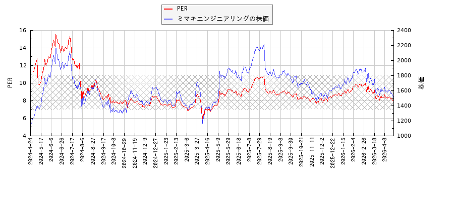 ミマキエンジニアリングとPERの比較チャート