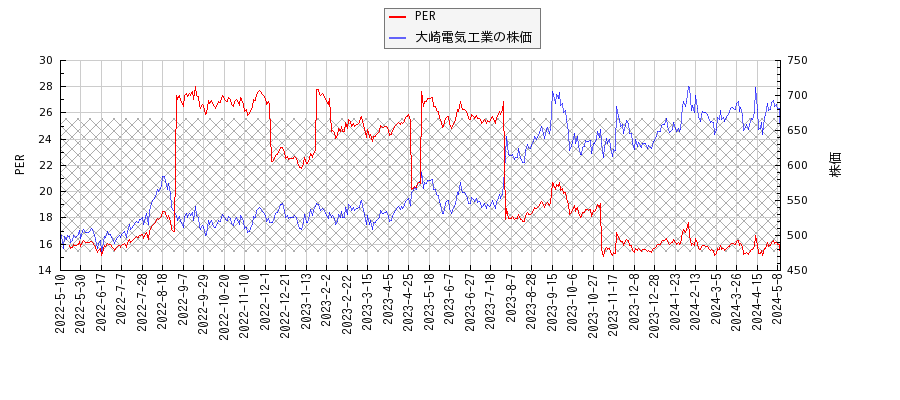 大崎電気工業とPERの比較チャート