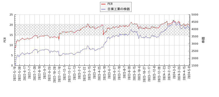 日東工業とPERの比較チャート