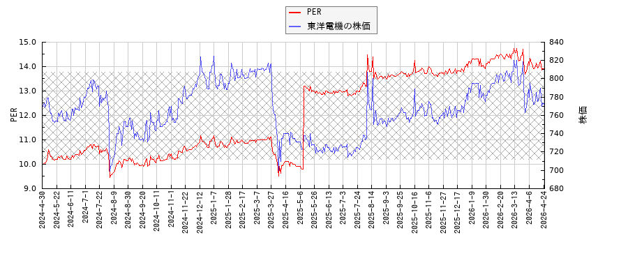 東洋電機とPERの比較チャート
