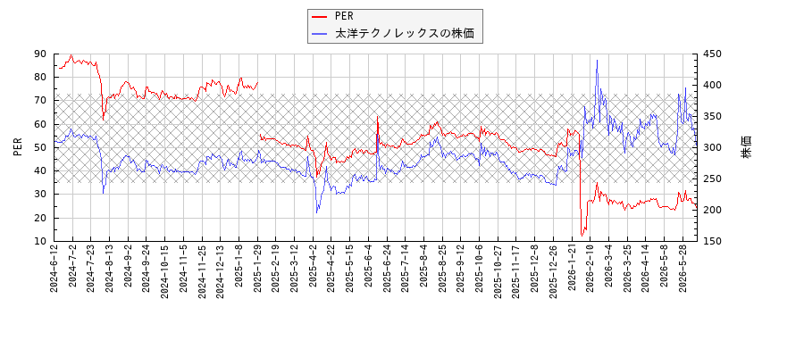 太洋テクノレックスとPERの比較チャート